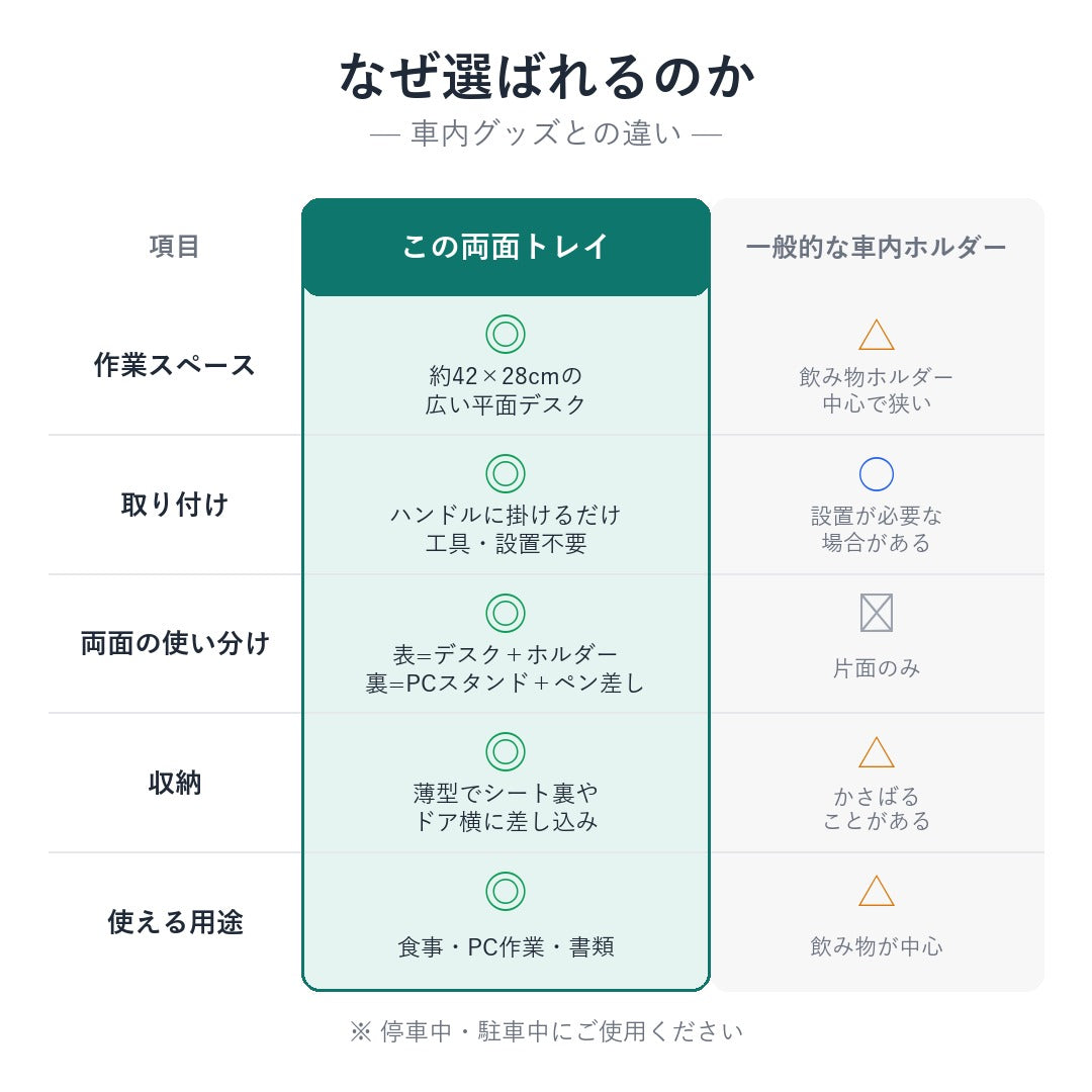 この両面トレイと一般的な車内ホルダーの比較（作業スペース・取り付け・両面・収納・用途）
